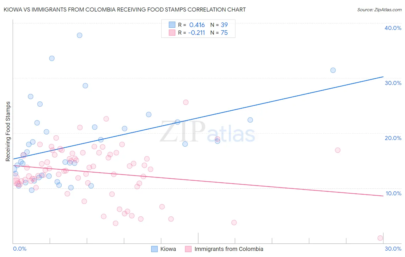 Kiowa vs Immigrants from Colombia Receiving Food Stamps