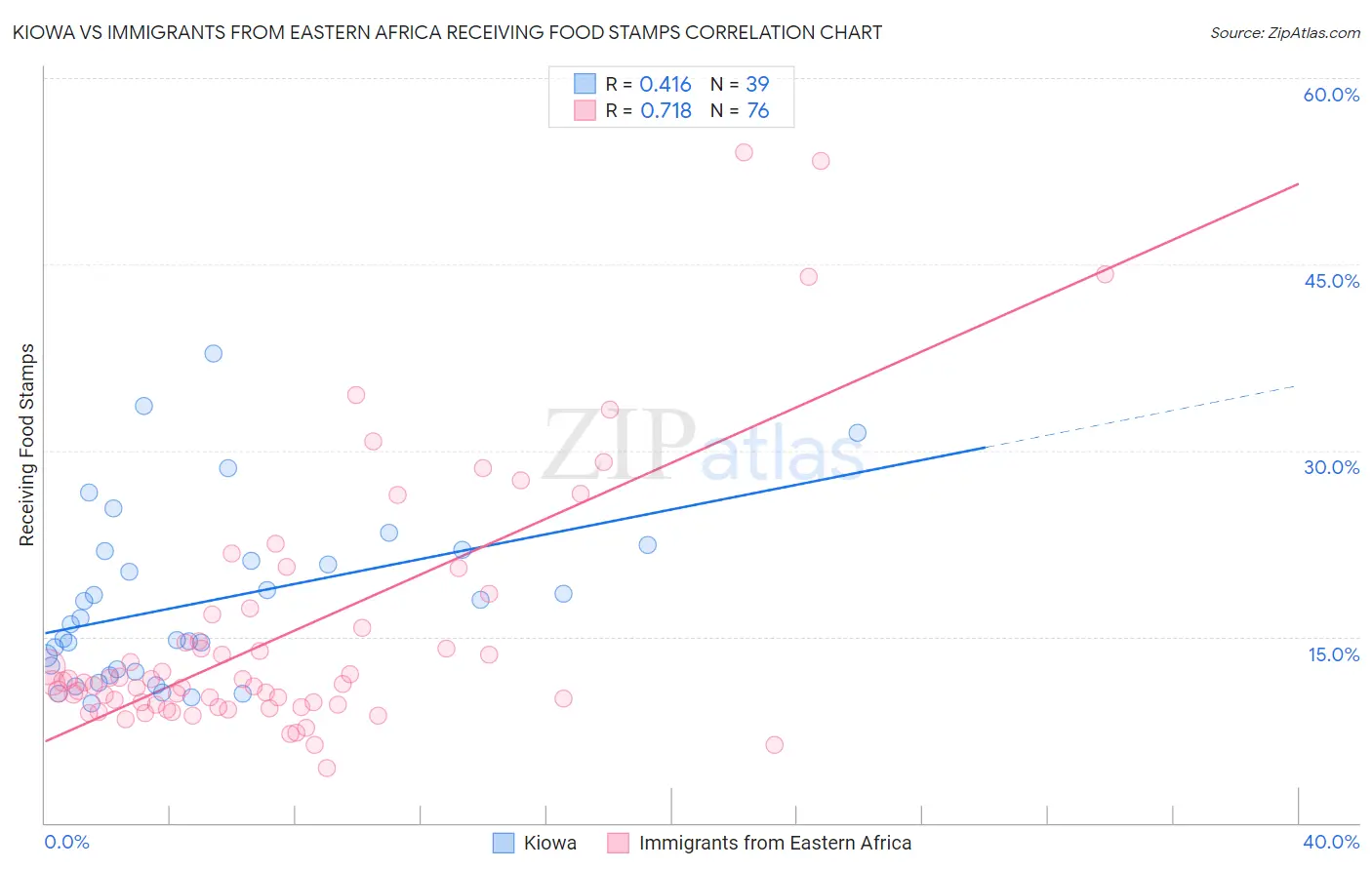 Kiowa vs Immigrants from Eastern Africa Receiving Food Stamps