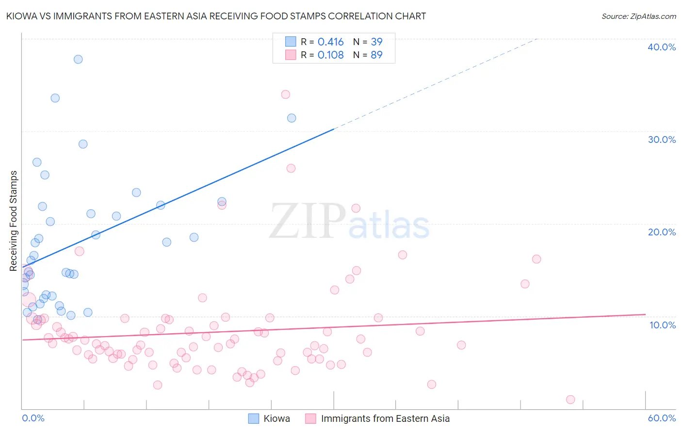 Kiowa vs Immigrants from Eastern Asia Receiving Food Stamps