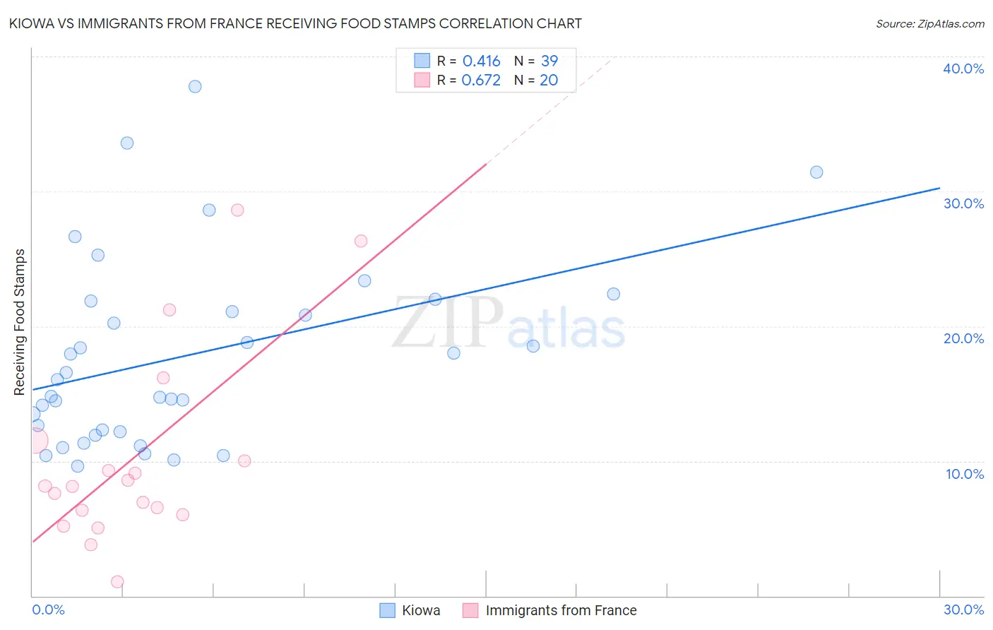 Kiowa vs Immigrants from France Receiving Food Stamps