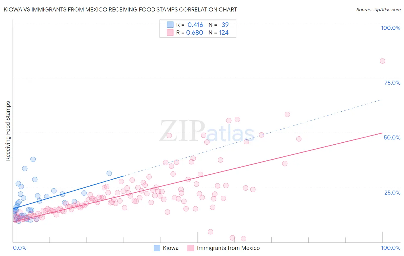 Kiowa vs Immigrants from Mexico Receiving Food Stamps