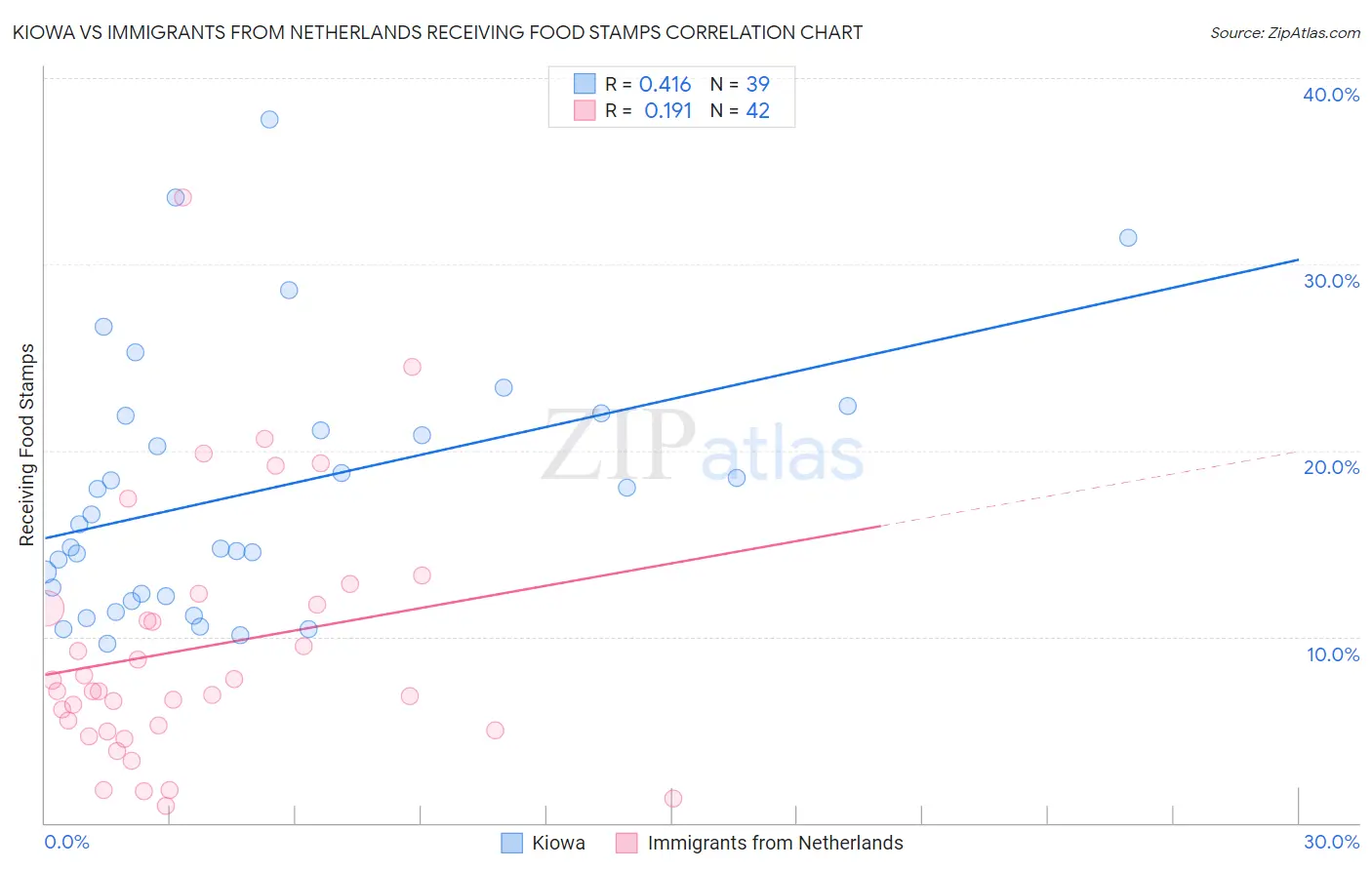 Kiowa vs Immigrants from Netherlands Receiving Food Stamps