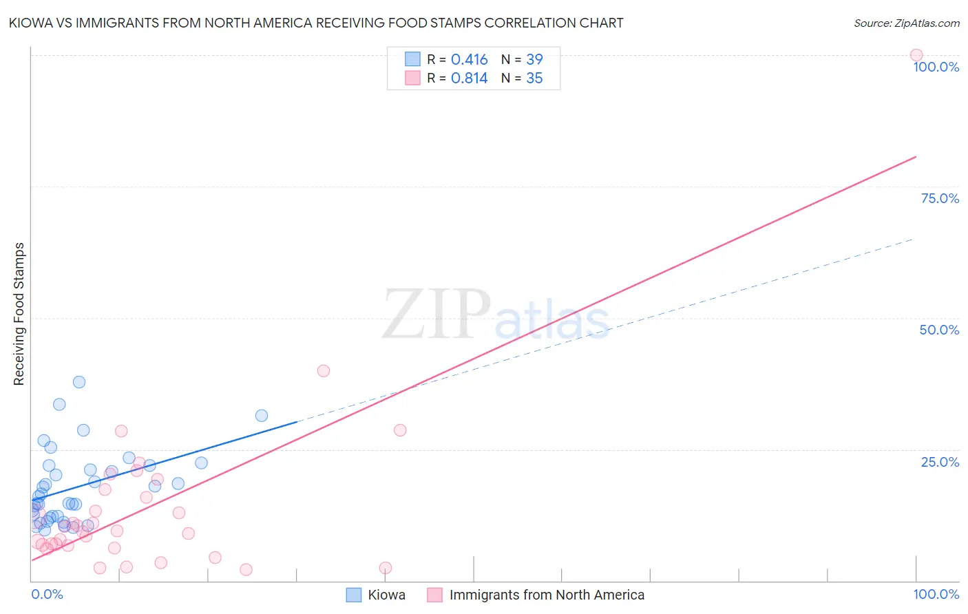Kiowa vs Immigrants from North America Receiving Food Stamps