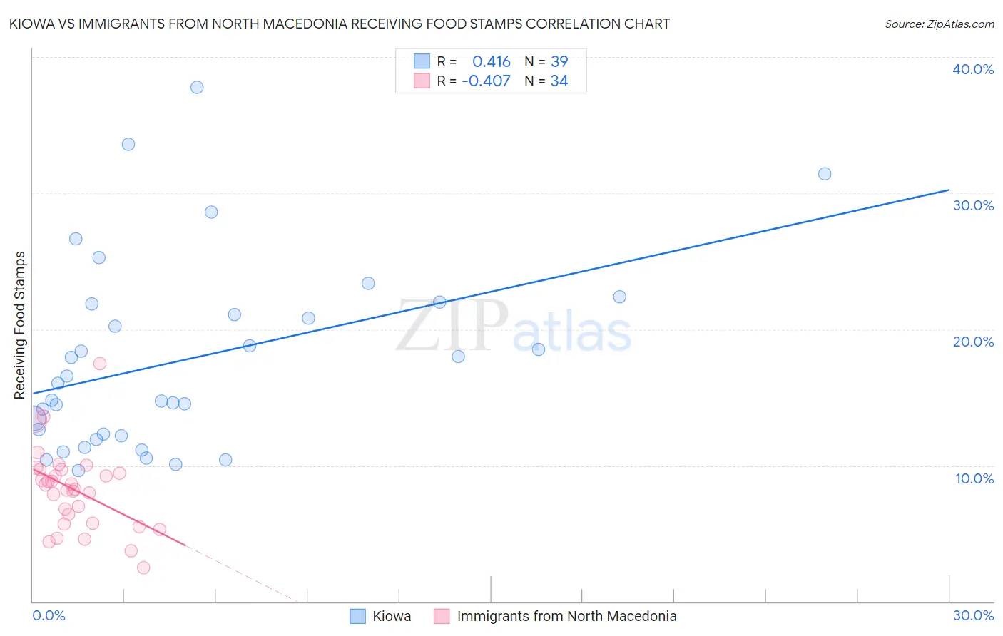 Kiowa vs Immigrants from North Macedonia Receiving Food Stamps