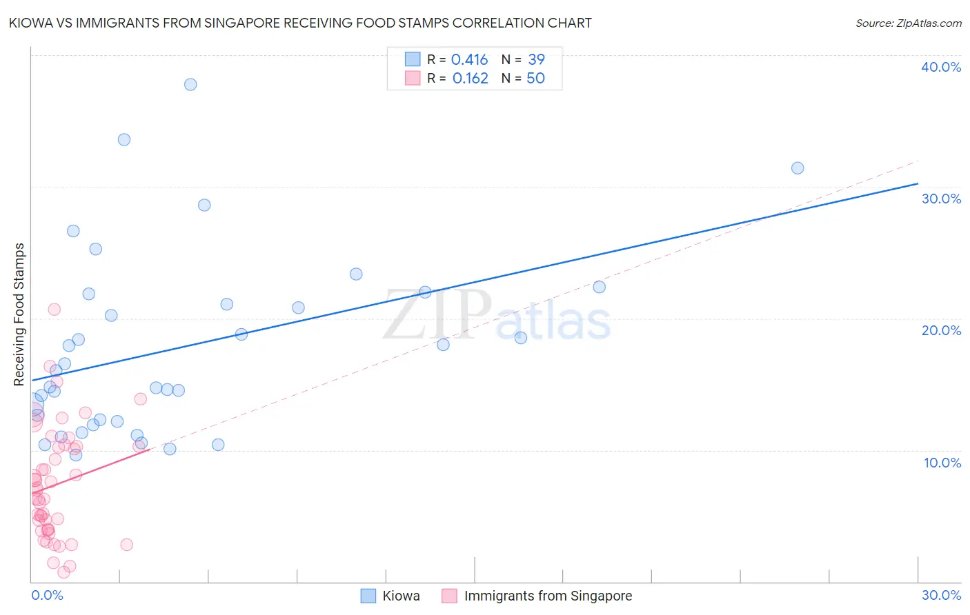 Kiowa vs Immigrants from Singapore Receiving Food Stamps