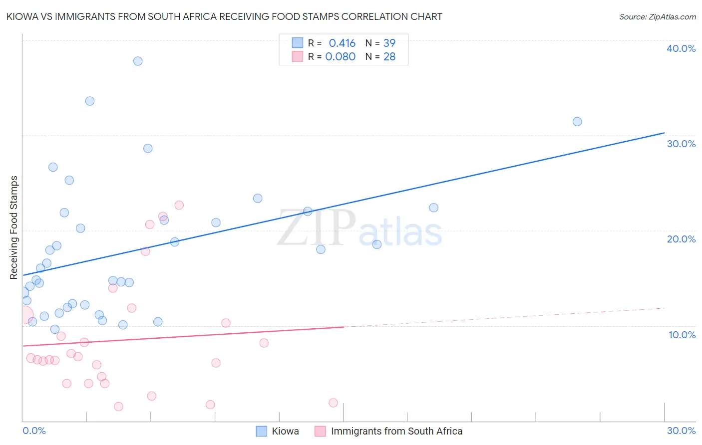 Kiowa vs Immigrants from South Africa Receiving Food Stamps