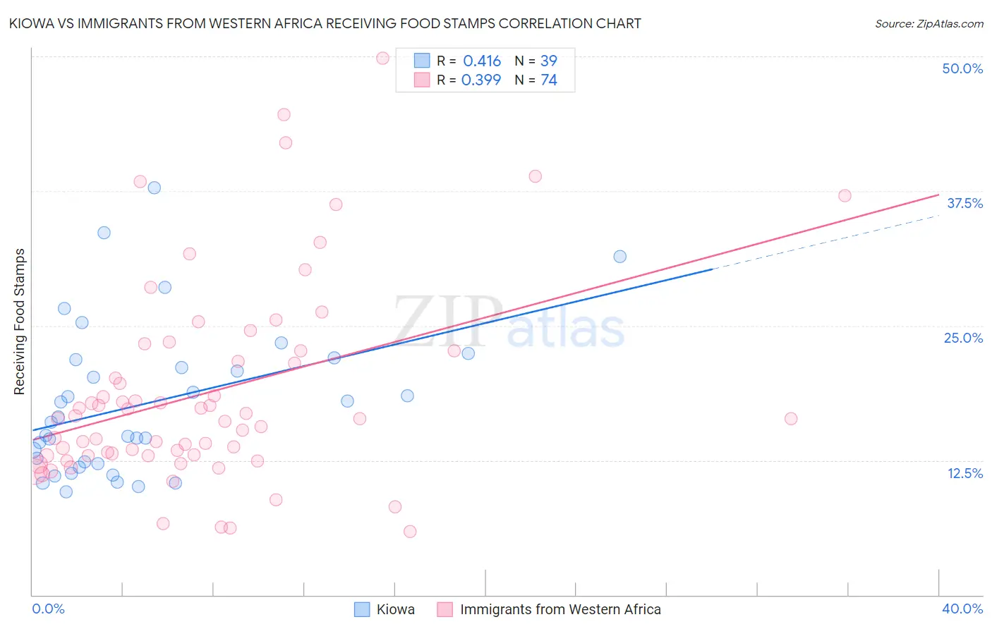 Kiowa vs Immigrants from Western Africa Receiving Food Stamps