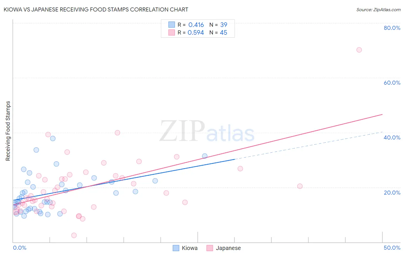 Kiowa vs Japanese Receiving Food Stamps