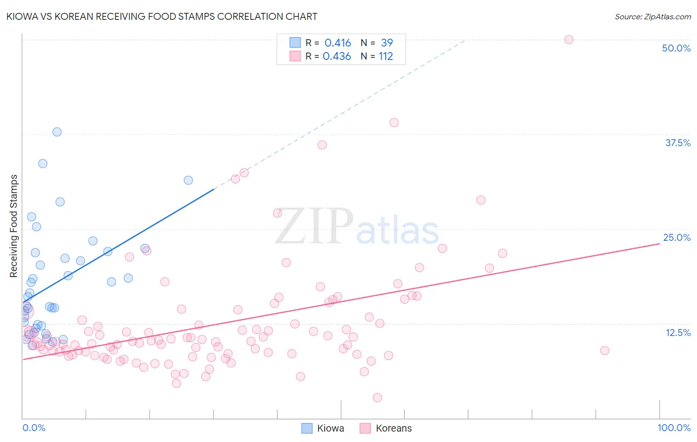 Kiowa vs Korean Receiving Food Stamps