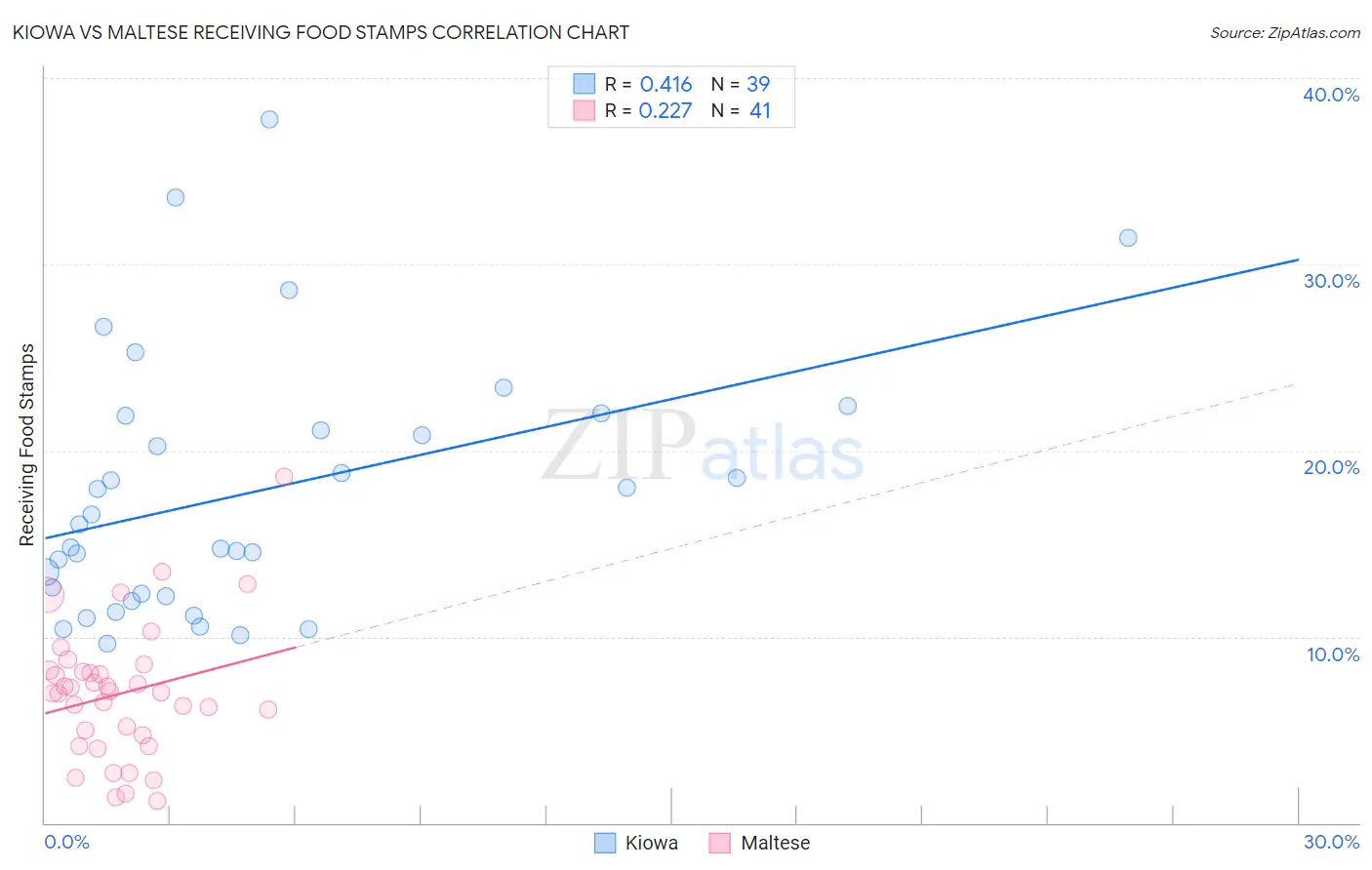 Kiowa vs Maltese Receiving Food Stamps