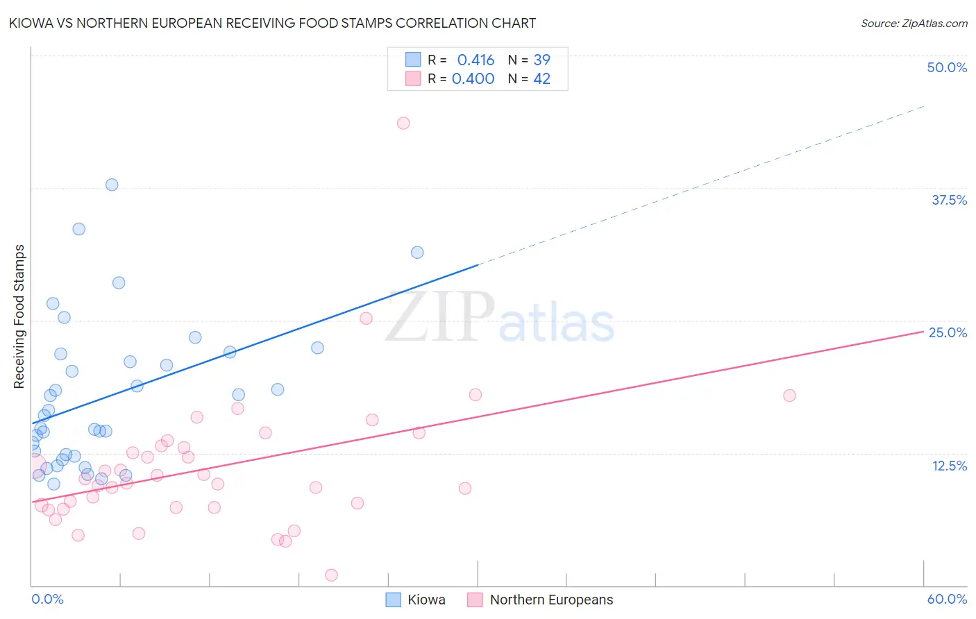 Kiowa vs Northern European Receiving Food Stamps