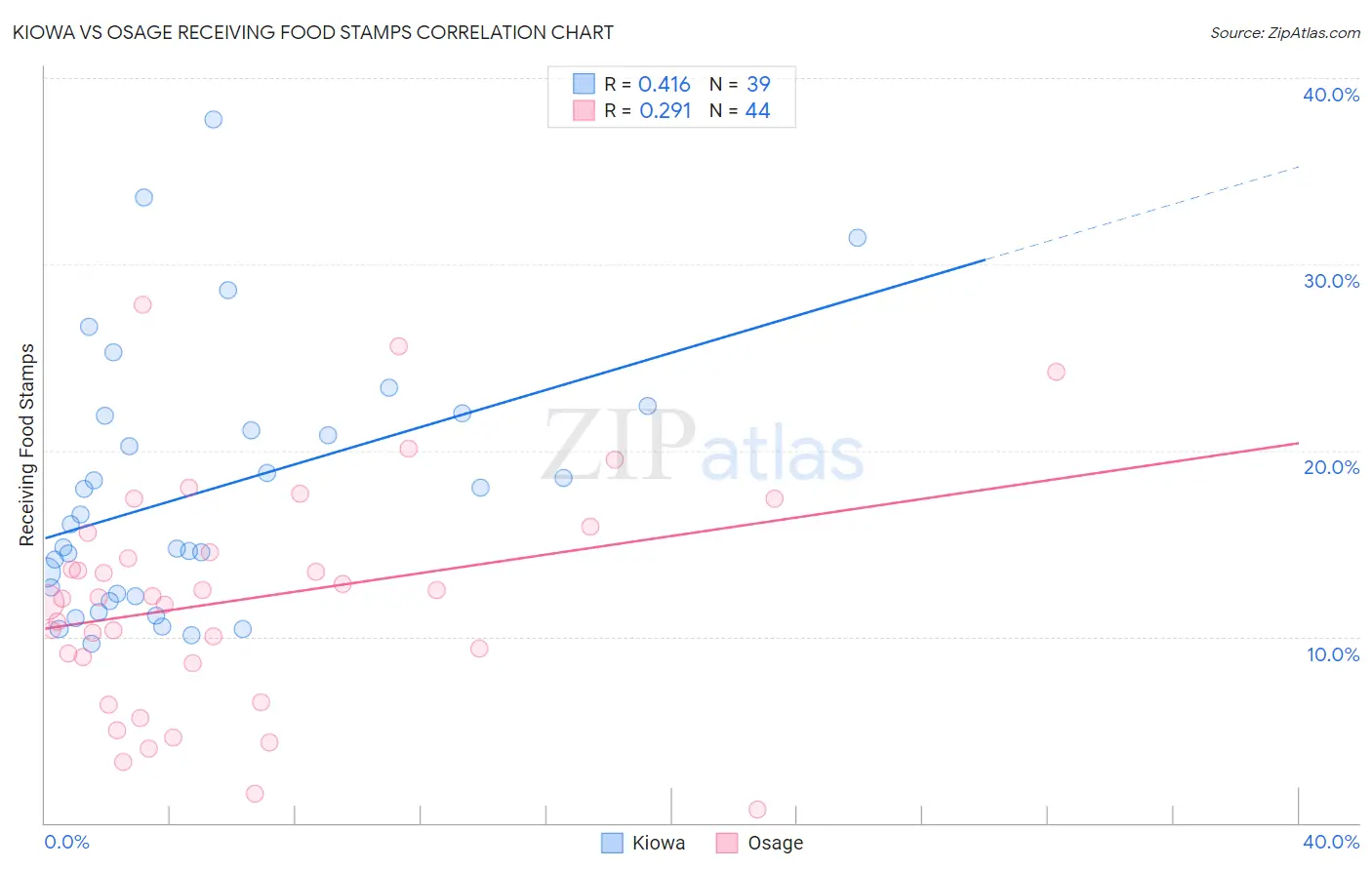 Kiowa vs Osage Receiving Food Stamps