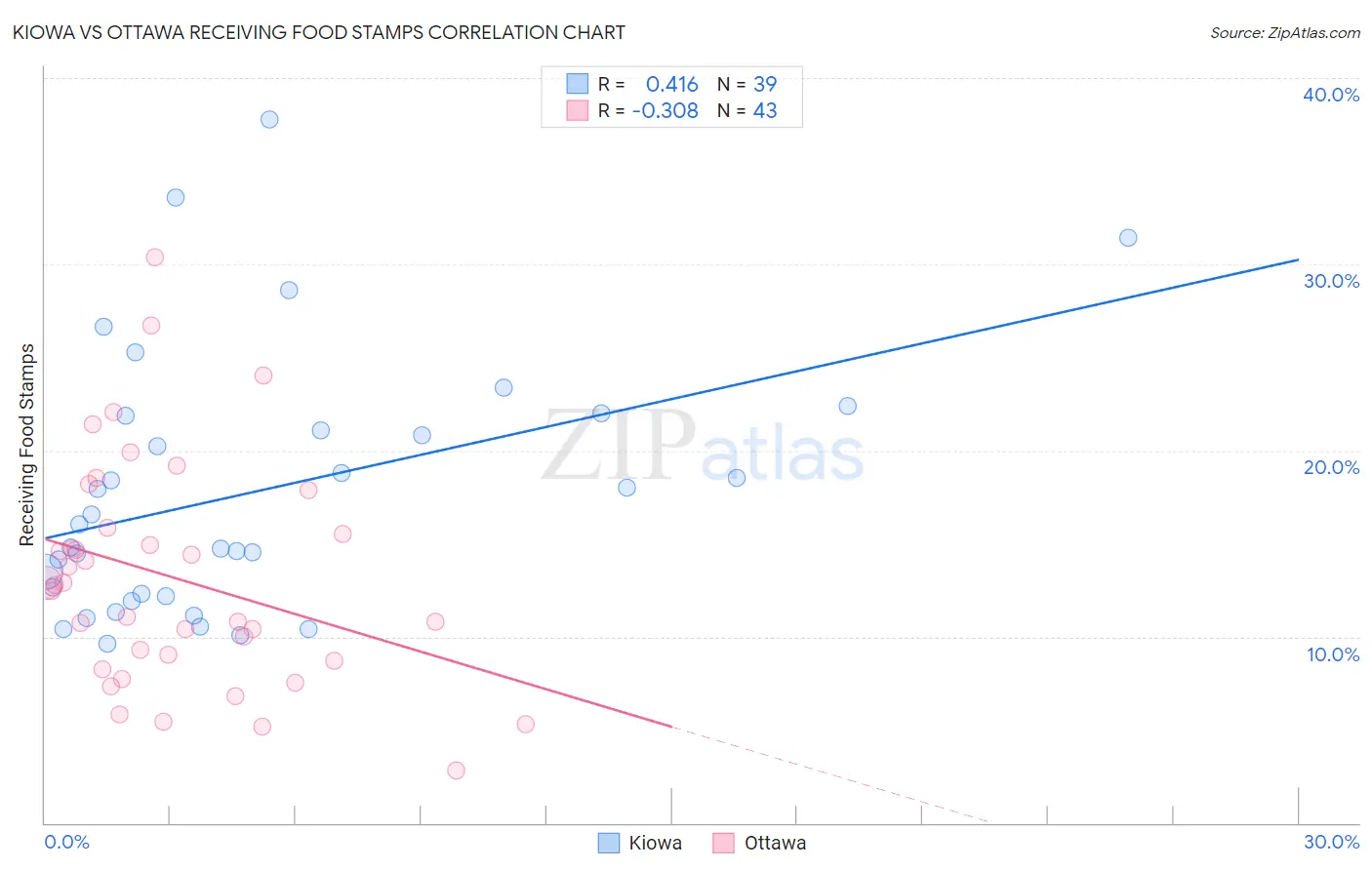 Kiowa vs Ottawa Receiving Food Stamps