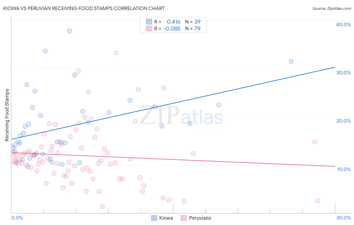 Kiowa vs Peruvian Receiving Food Stamps