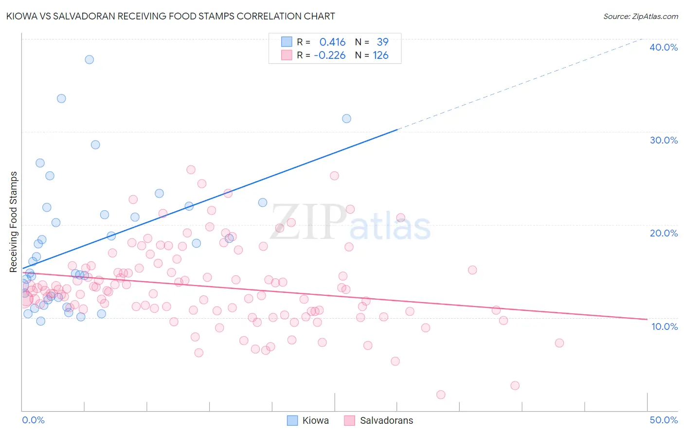 Kiowa vs Salvadoran Receiving Food Stamps