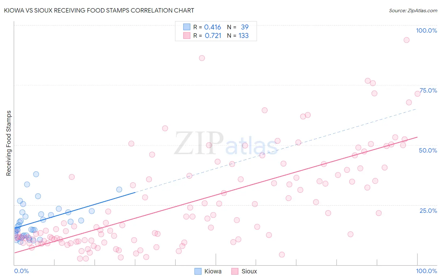 Kiowa vs Sioux Receiving Food Stamps