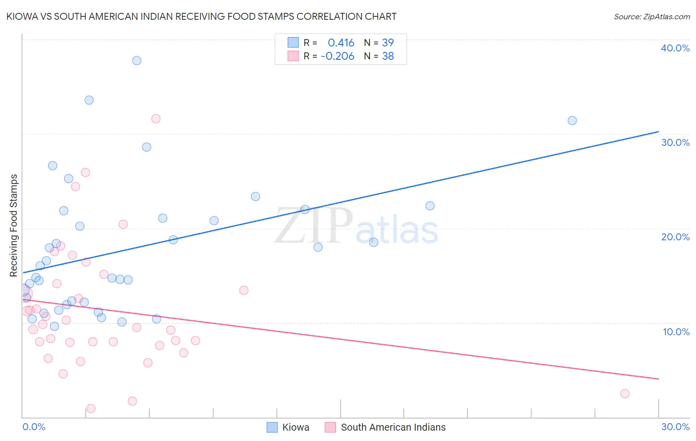 Kiowa vs South American Indian Receiving Food Stamps