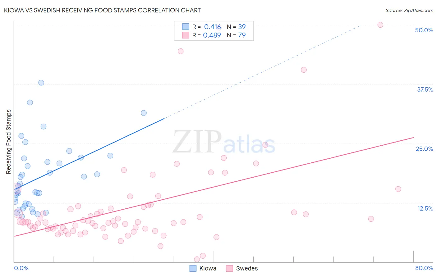 Kiowa vs Swedish Receiving Food Stamps