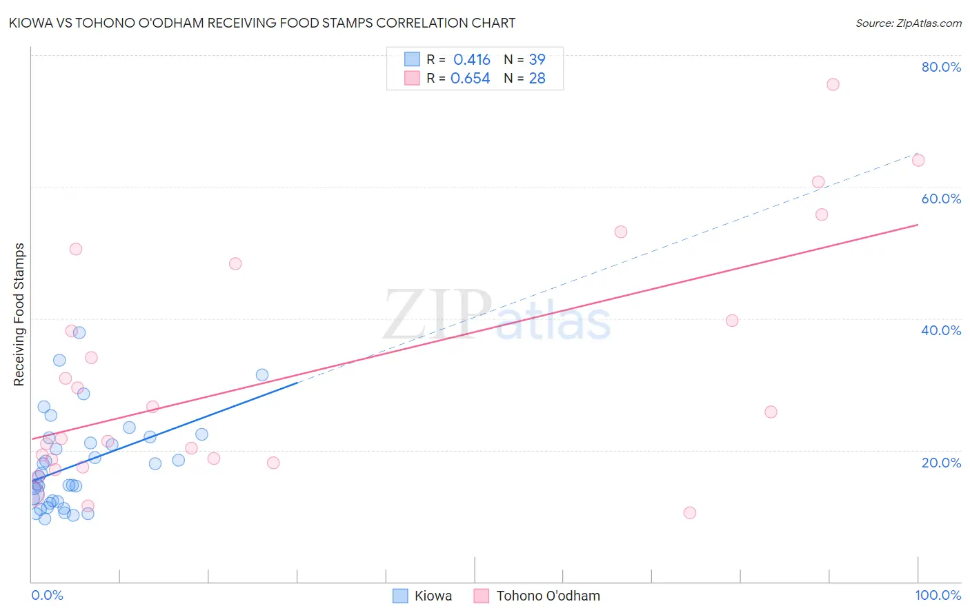 Kiowa vs Tohono O'odham Receiving Food Stamps