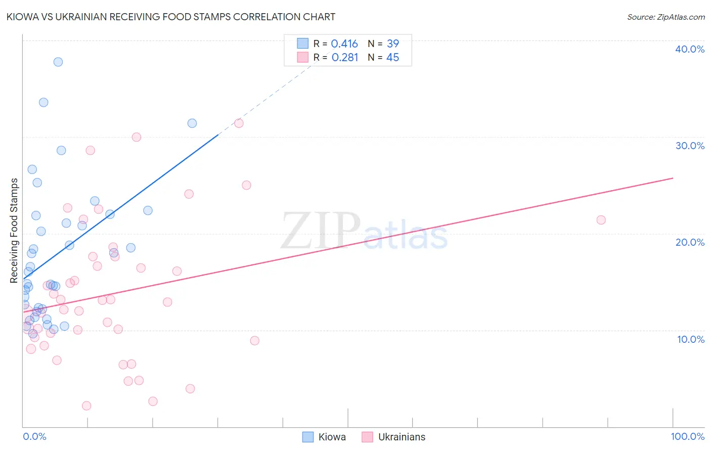 Kiowa vs Ukrainian Receiving Food Stamps