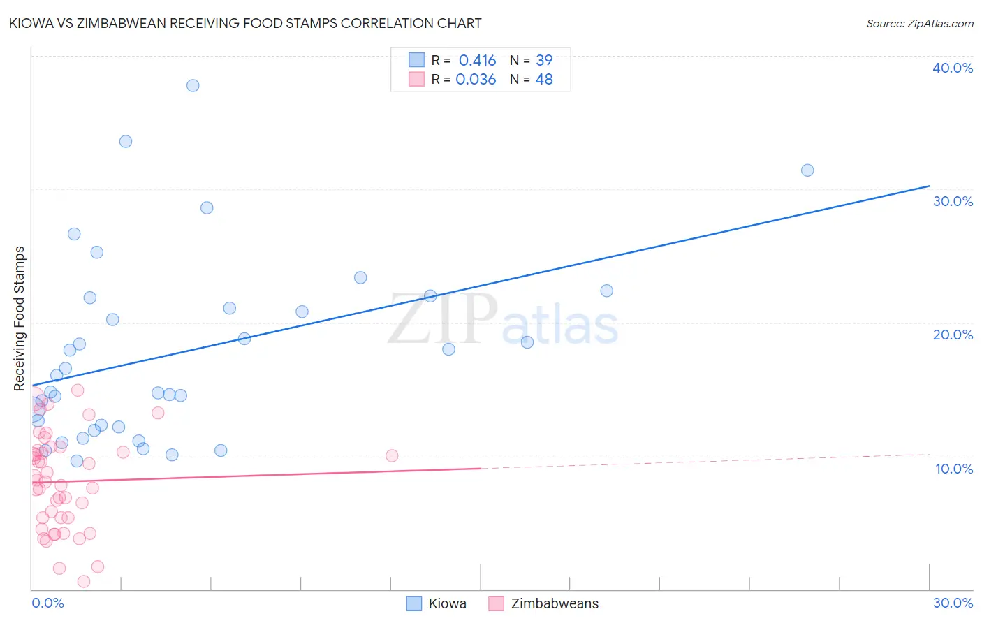Kiowa vs Zimbabwean Receiving Food Stamps