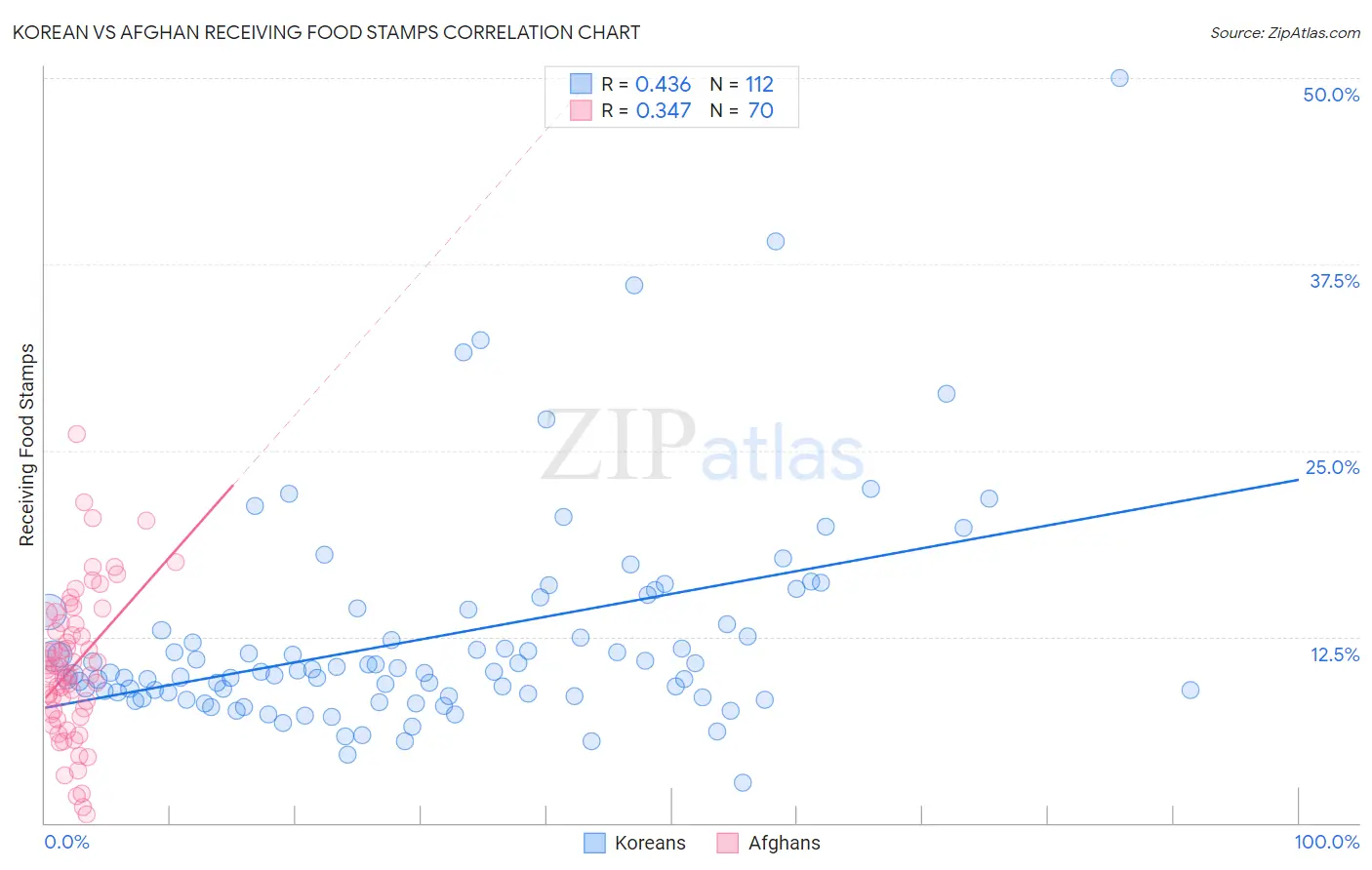 Korean vs Afghan Receiving Food Stamps