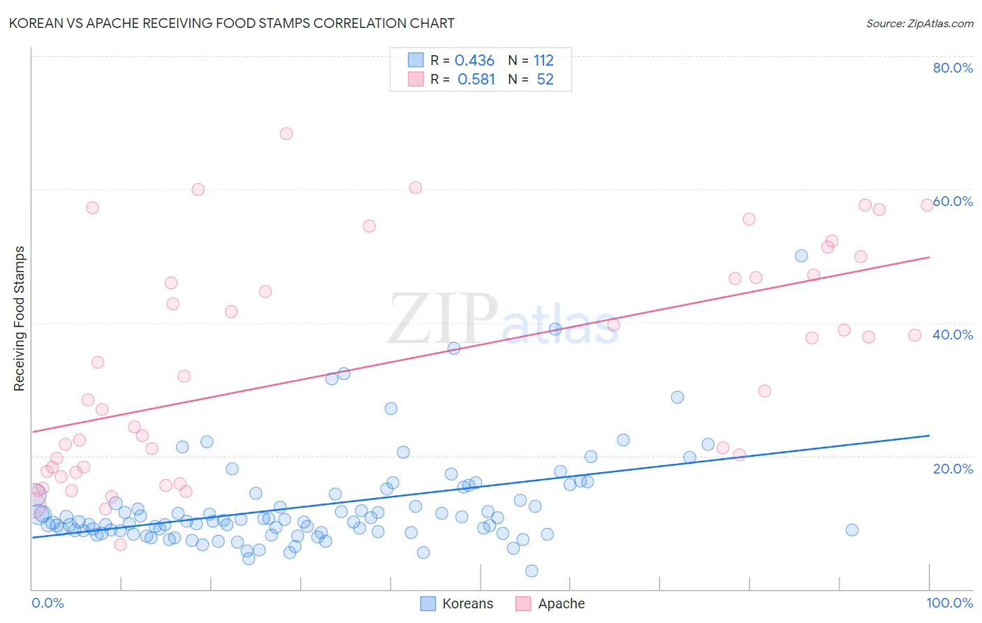 Korean vs Apache Receiving Food Stamps