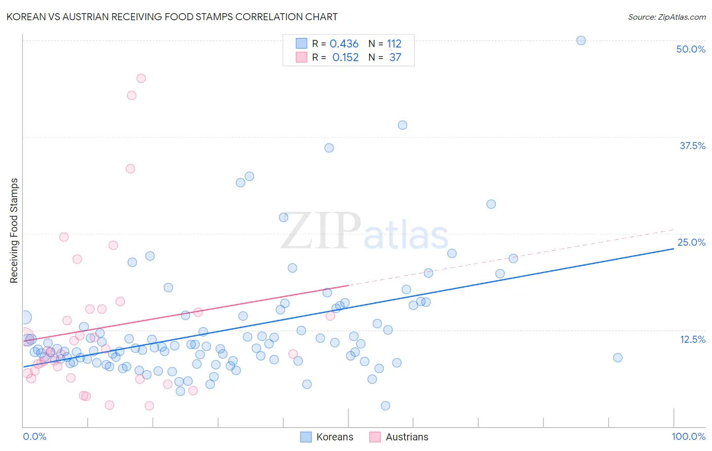 Korean vs Austrian Receiving Food Stamps