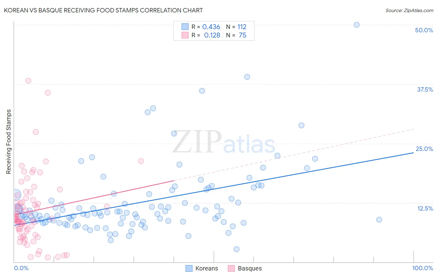 Korean vs Basque Receiving Food Stamps