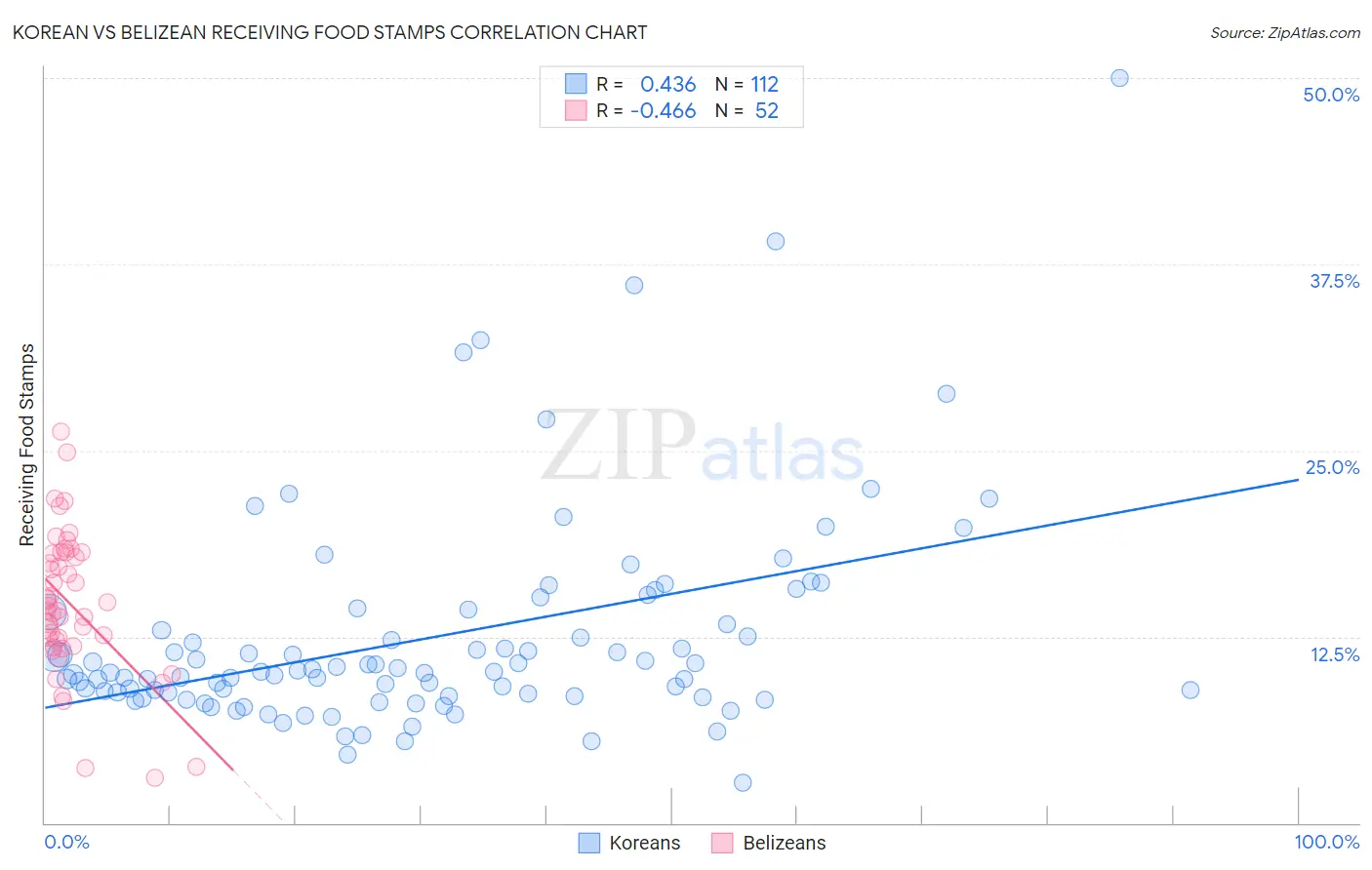 Korean vs Belizean Receiving Food Stamps