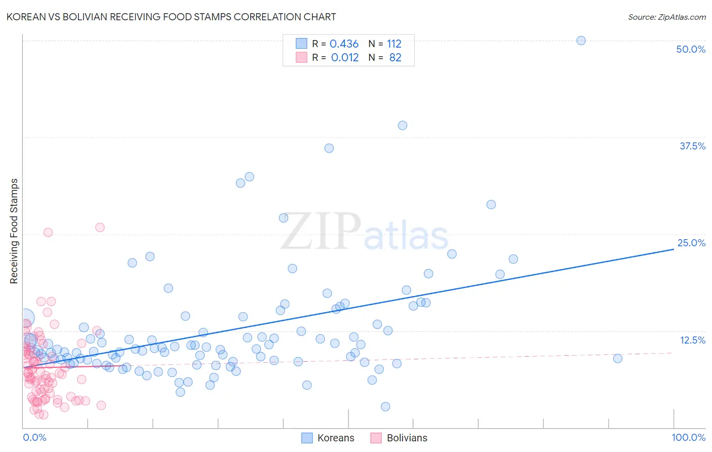 Korean vs Bolivian Receiving Food Stamps