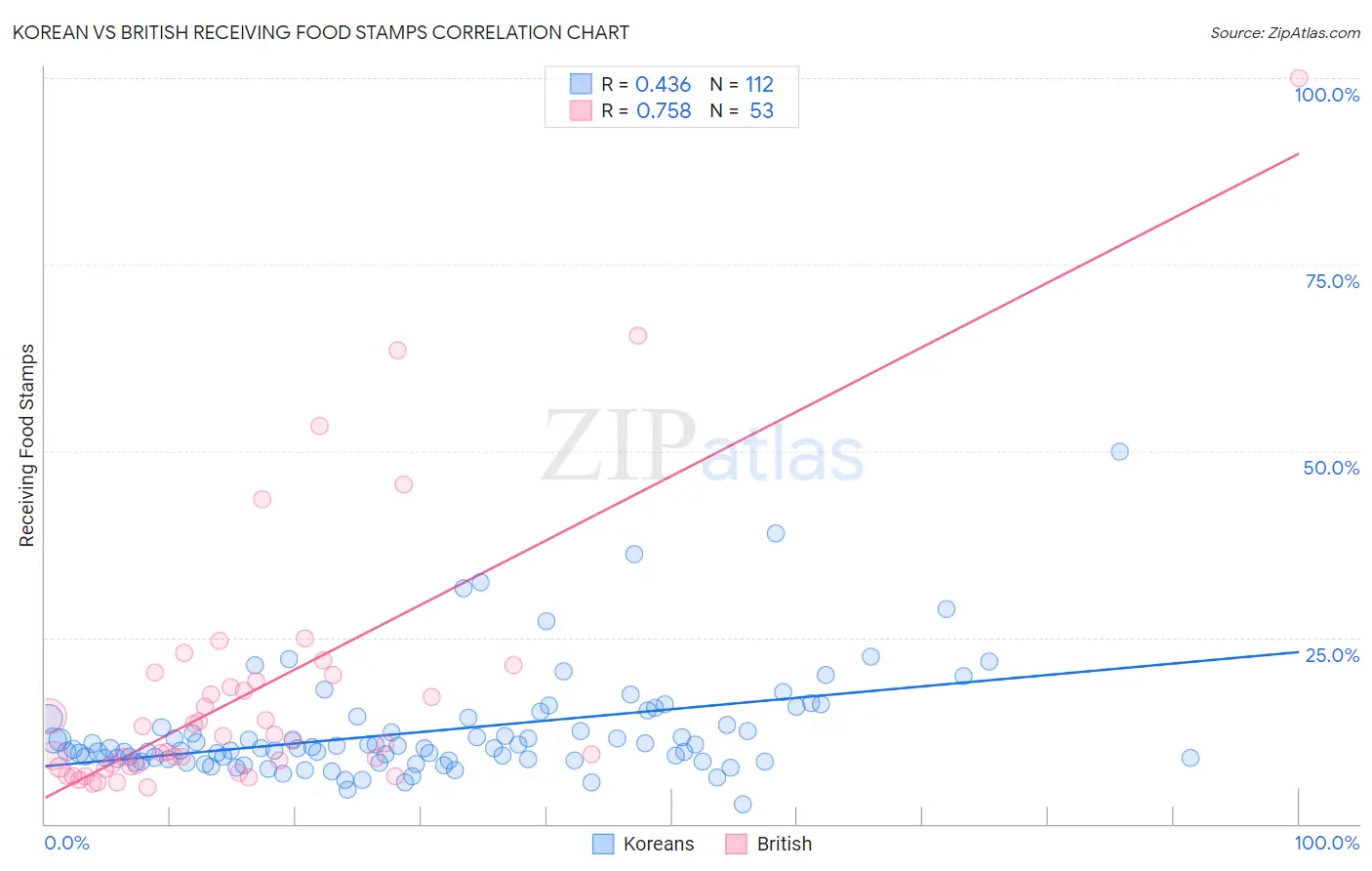 Korean vs British Receiving Food Stamps
