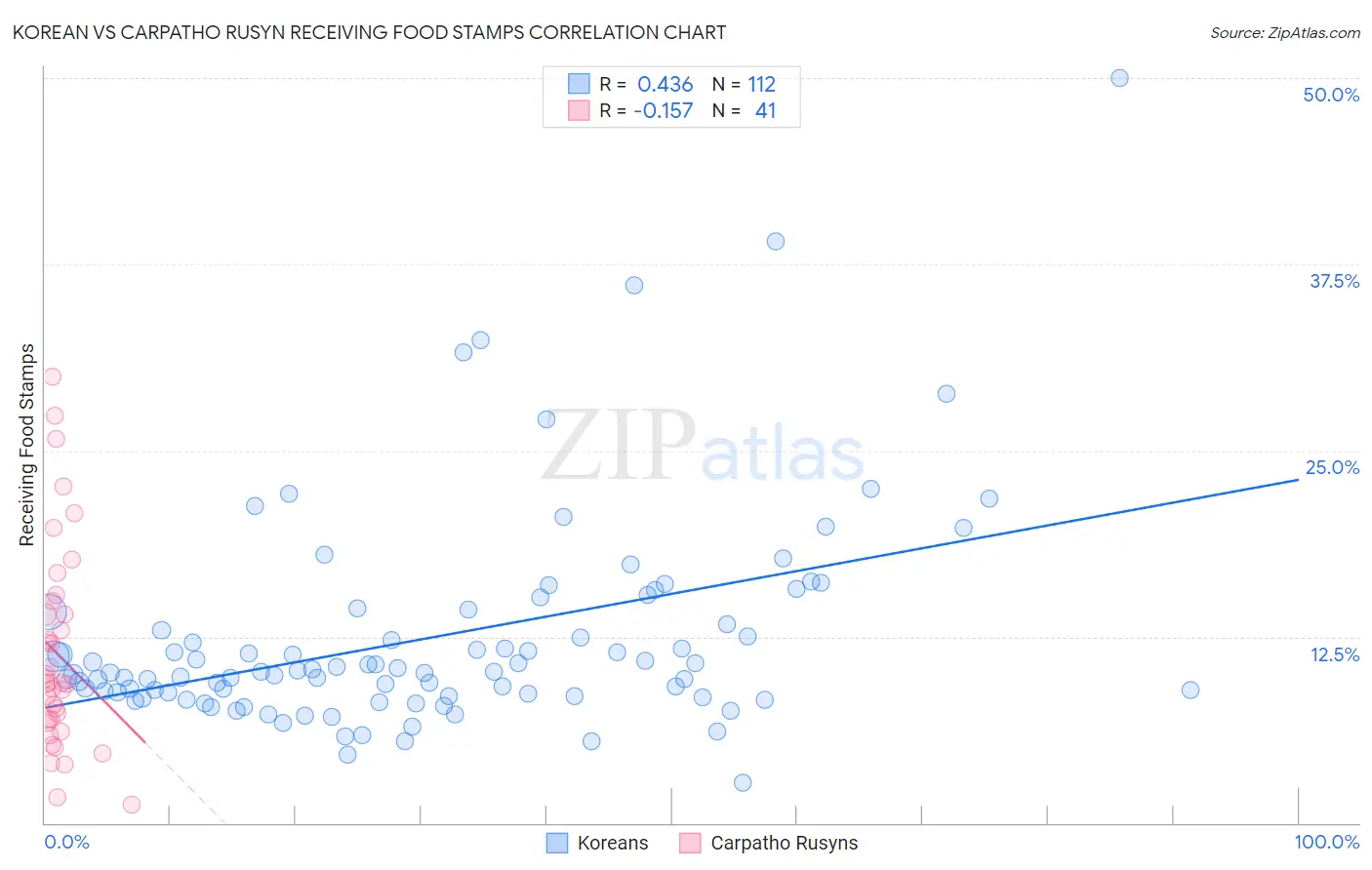 Korean vs Carpatho Rusyn Receiving Food Stamps