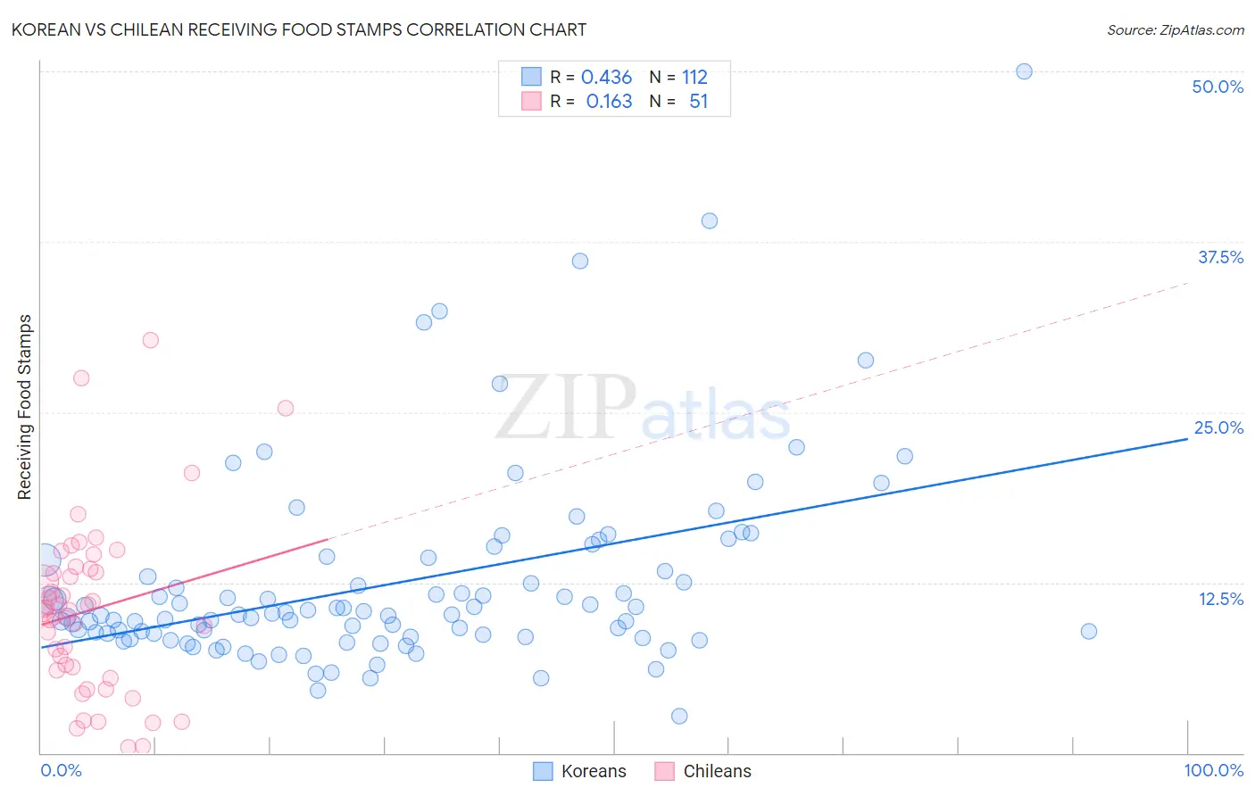 Korean vs Chilean Receiving Food Stamps