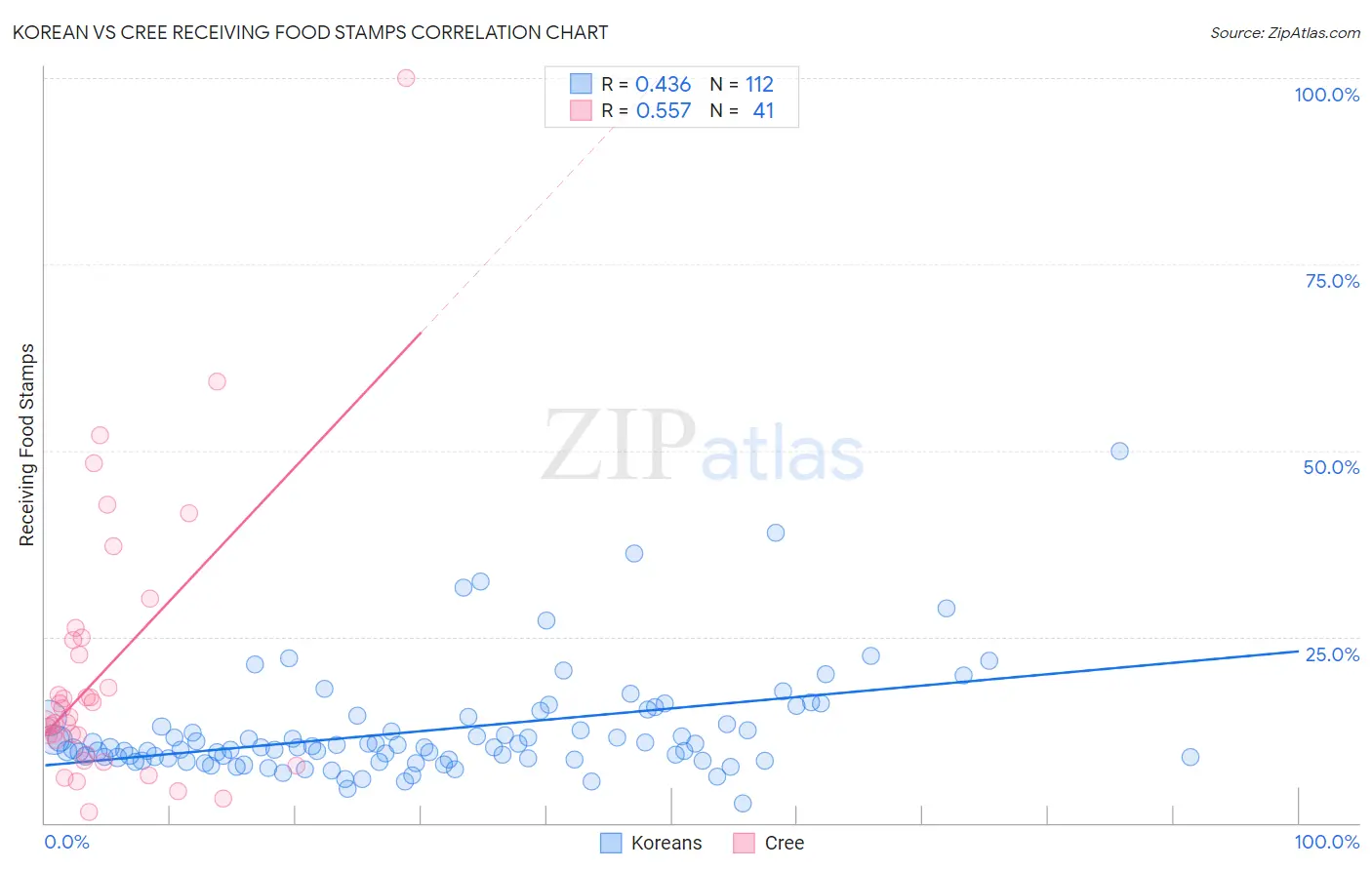 Korean vs Cree Receiving Food Stamps