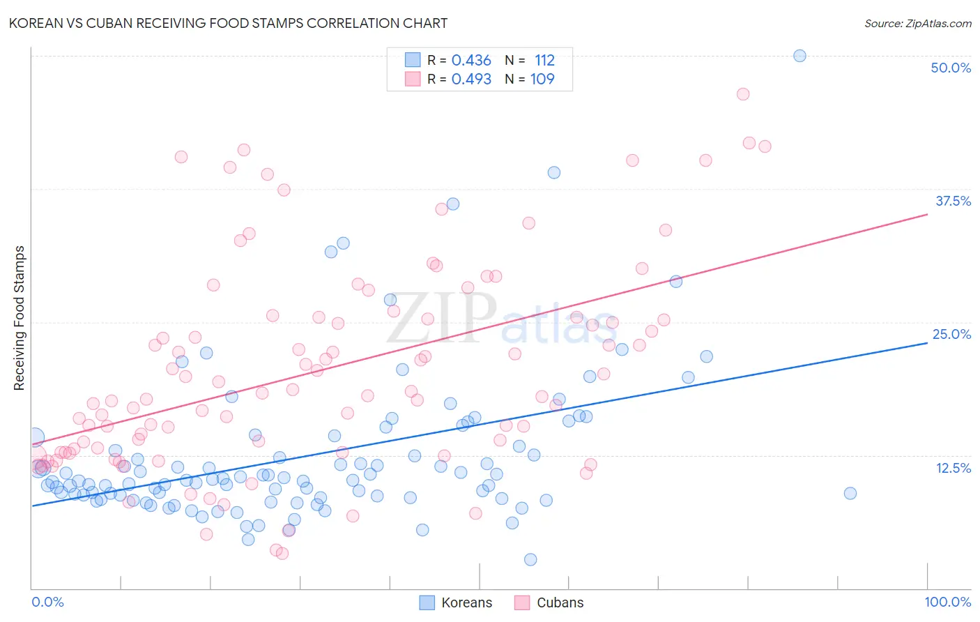 Korean vs Cuban Receiving Food Stamps