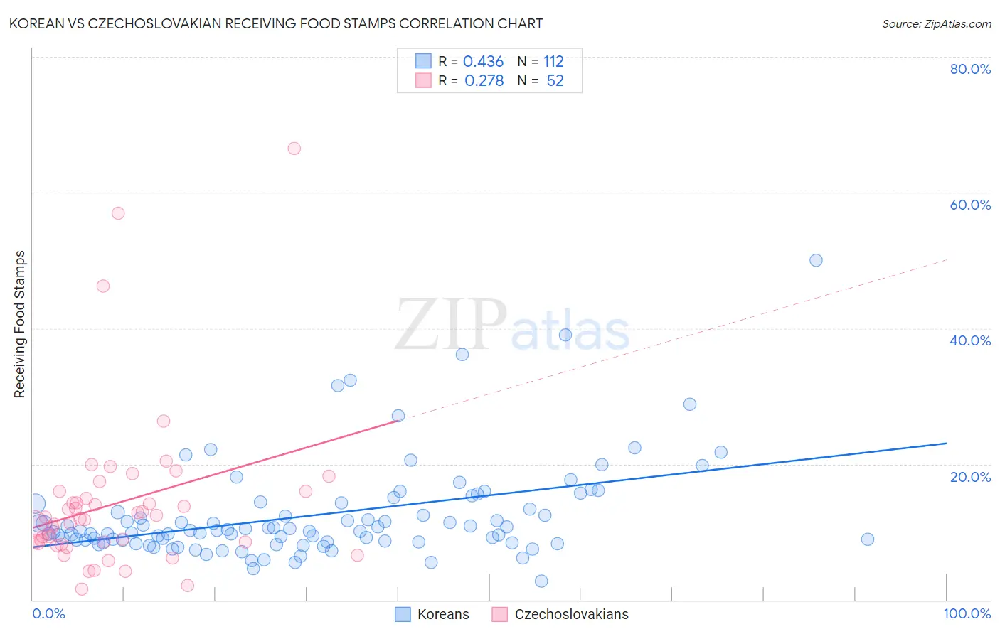 Korean vs Czechoslovakian Receiving Food Stamps