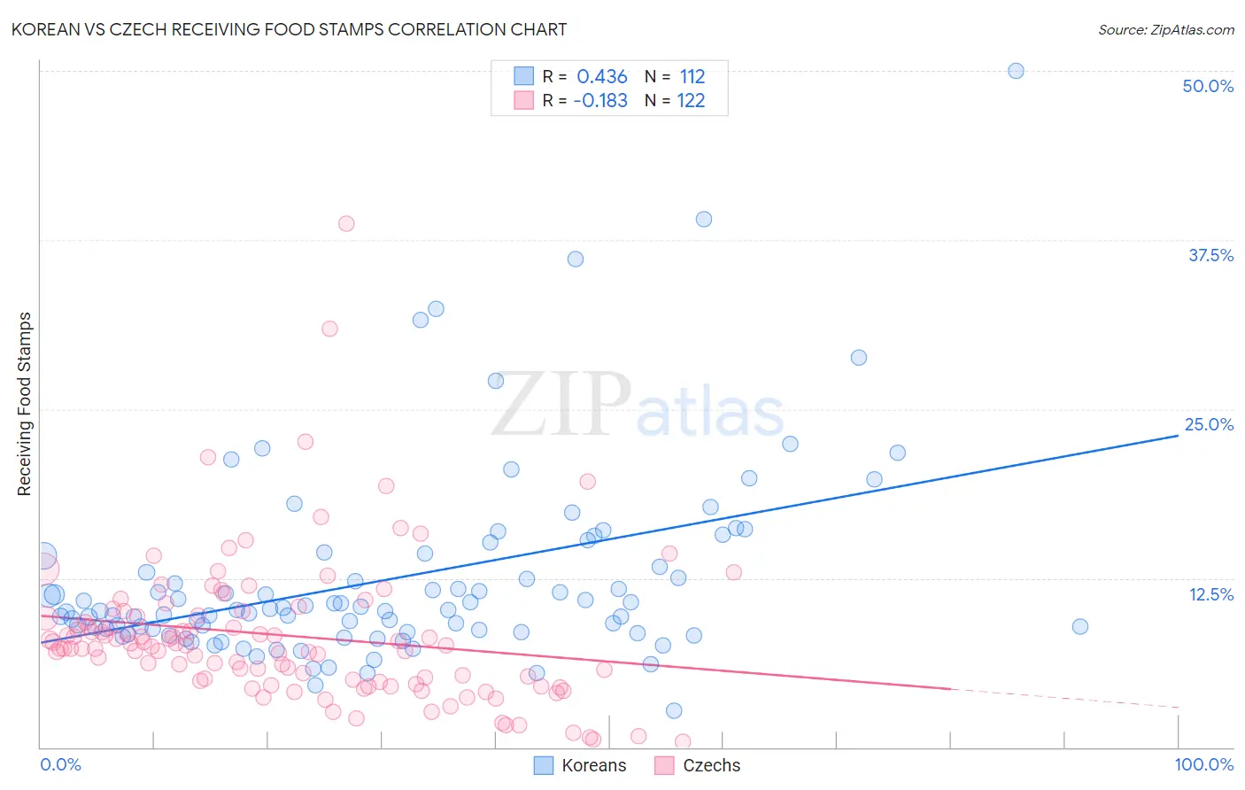 Korean vs Czech Receiving Food Stamps