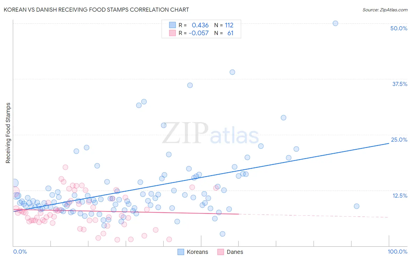 Korean vs Danish Receiving Food Stamps