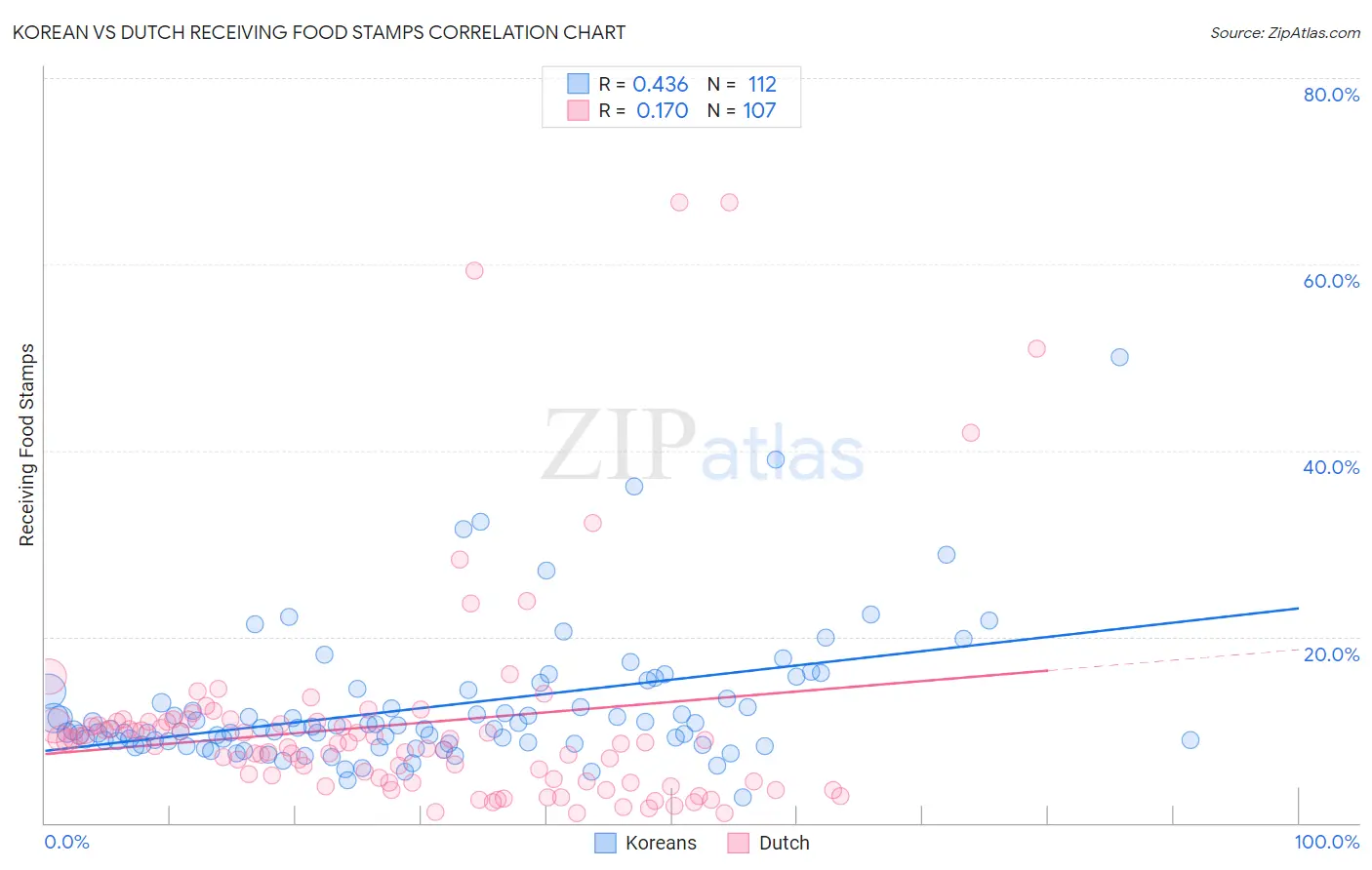 Korean vs Dutch Receiving Food Stamps