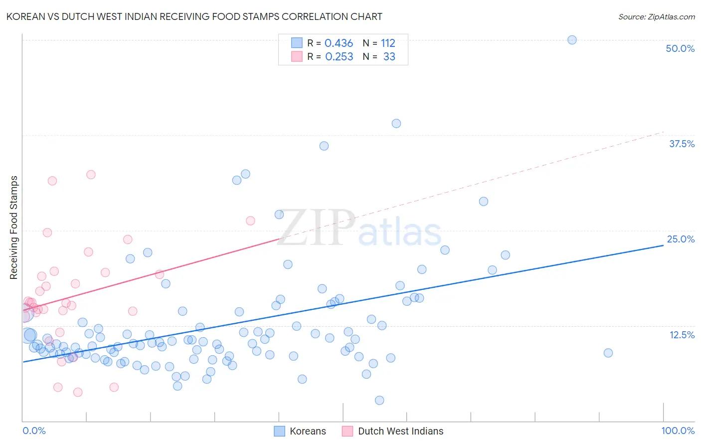 Korean vs Dutch West Indian Receiving Food Stamps