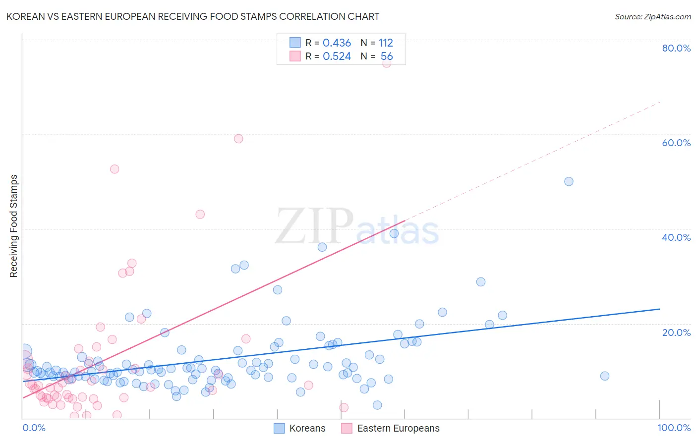 Korean vs Eastern European Receiving Food Stamps