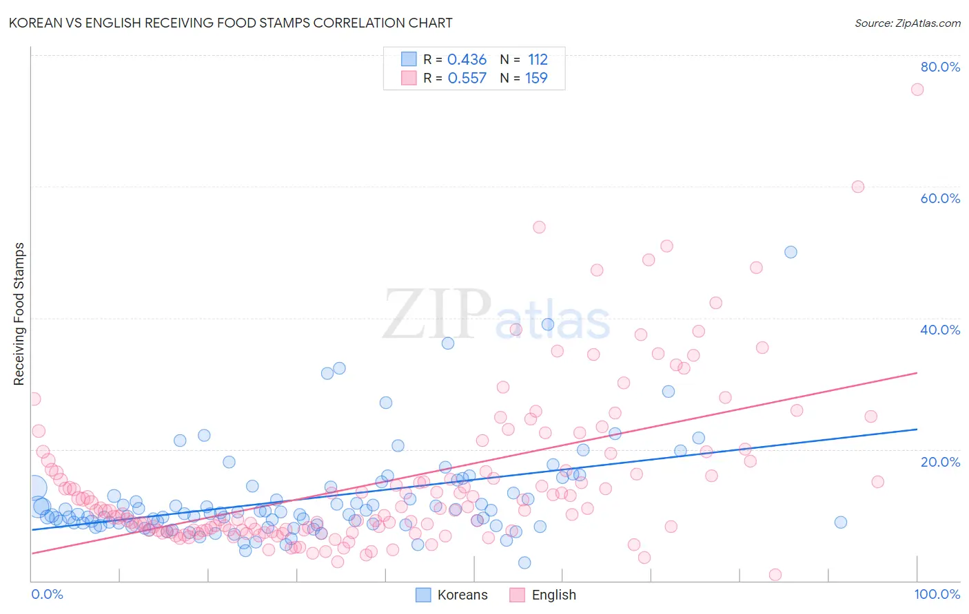 Korean vs English Receiving Food Stamps