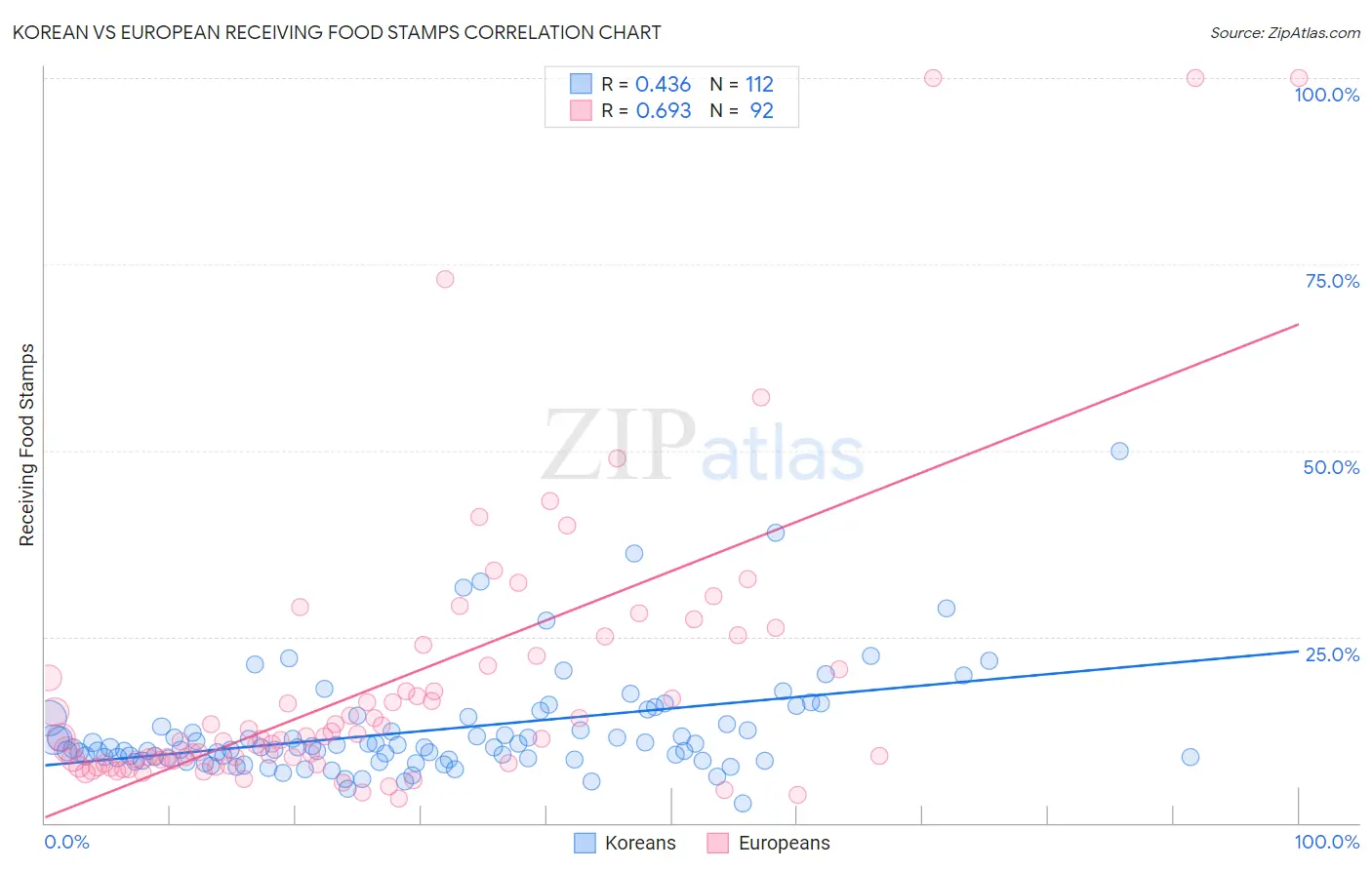 Korean vs European Receiving Food Stamps