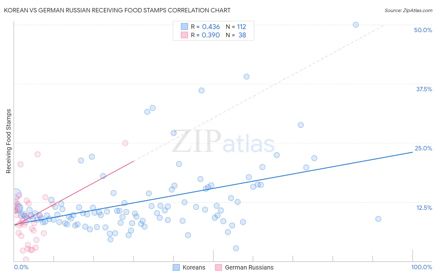 Korean vs German Russian Receiving Food Stamps