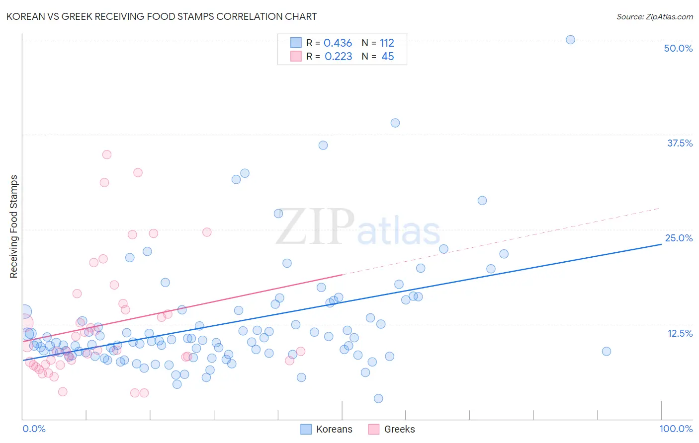 Korean vs Greek Receiving Food Stamps