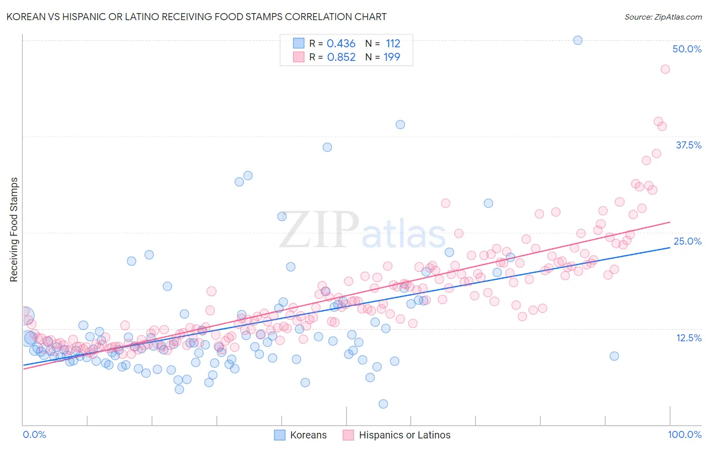 Korean vs Hispanic or Latino Receiving Food Stamps