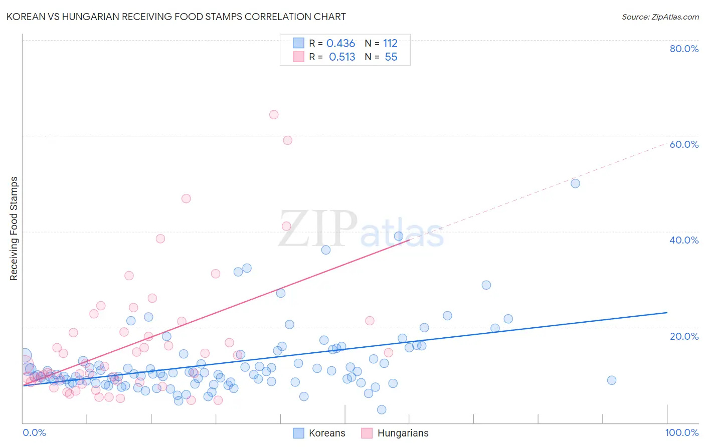 Korean vs Hungarian Receiving Food Stamps