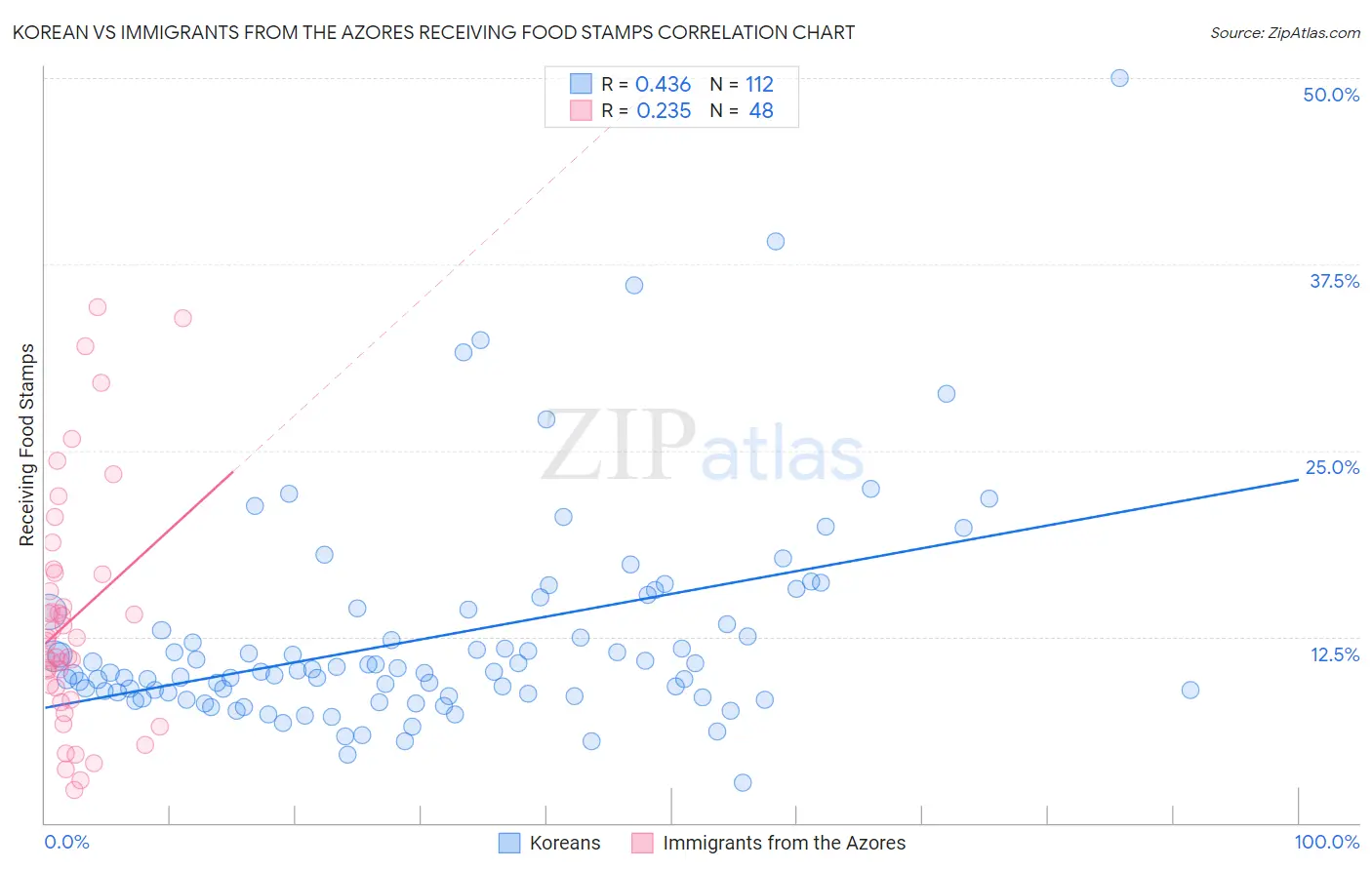 Korean vs Immigrants from the Azores Receiving Food Stamps