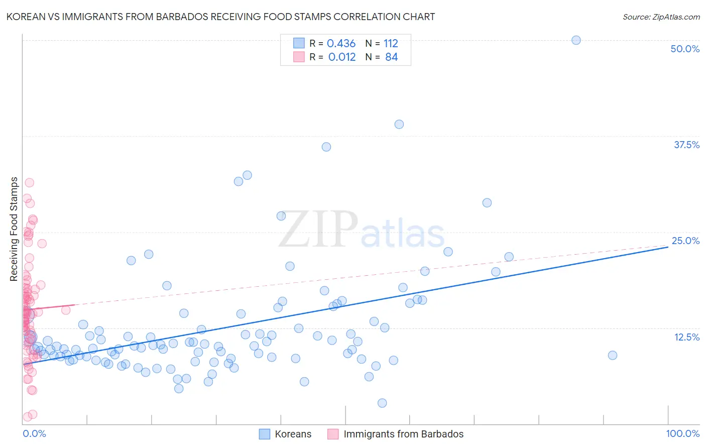 Korean vs Immigrants from Barbados Receiving Food Stamps